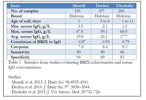 brix refractometer serum igg|brix and igg.